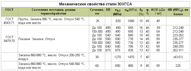 предел текучести стали