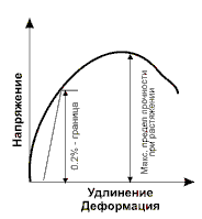 Что такое предел текучести стали?