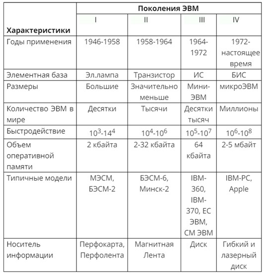 Сравнительные характеристики поколения ЭВМ